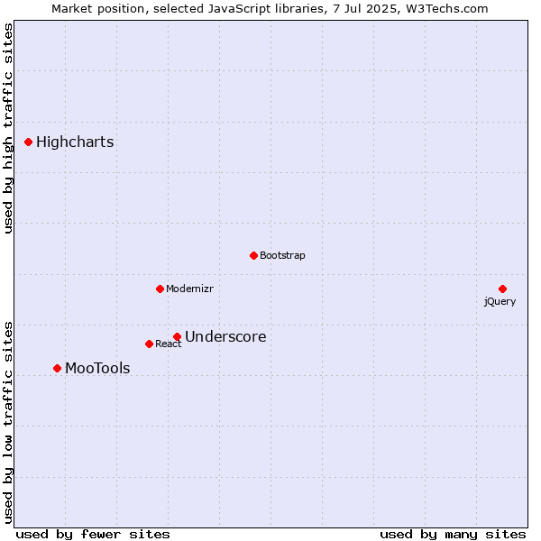 Market position of Underscore vs. MooTools vs. Highcharts