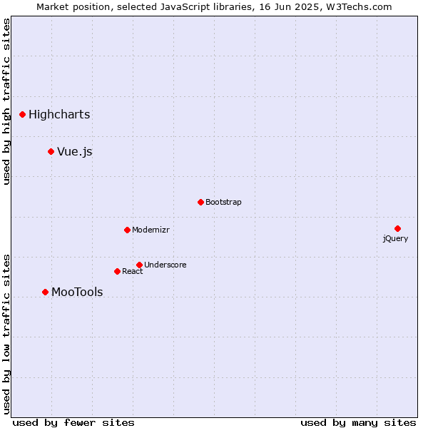 Market position of Vue.js vs. MooTools vs. Highcharts