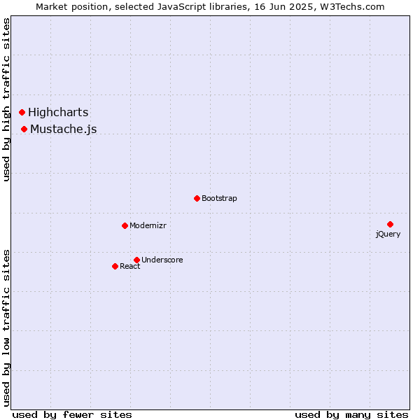 Market position of Mustache.js vs. Highcharts