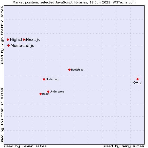 Market position of Next.js vs. Mustache.js vs. Highcharts