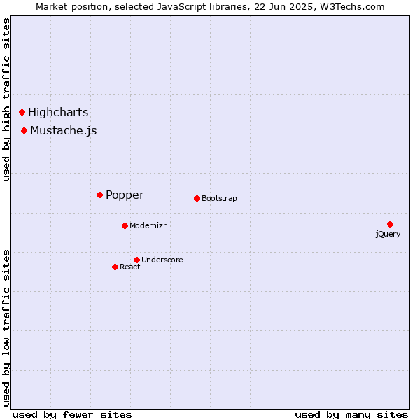 Market position of Popper vs. Mustache.js vs. Highcharts
