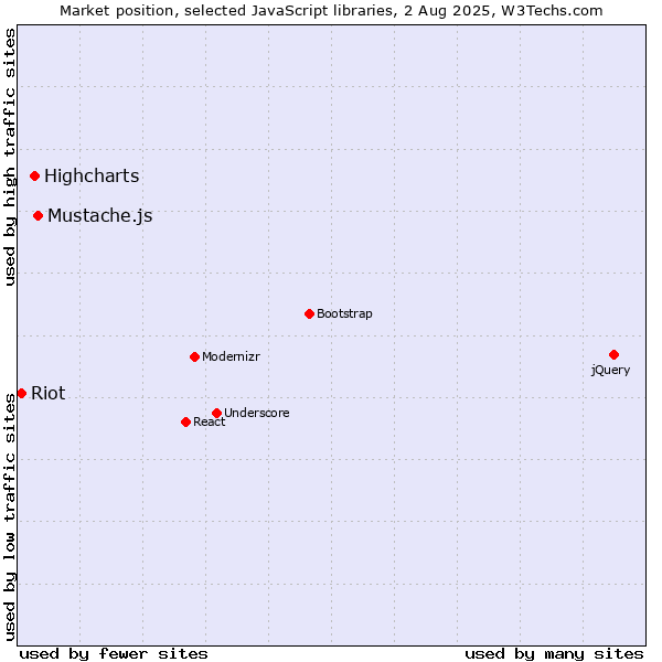 Market position of Mustache.js vs. Highcharts vs. Riot