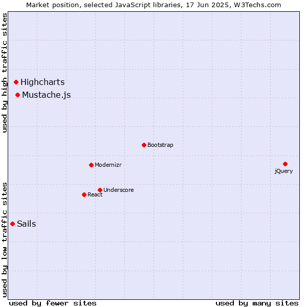 Market position of Mustache.js vs. Highcharts vs. Sails