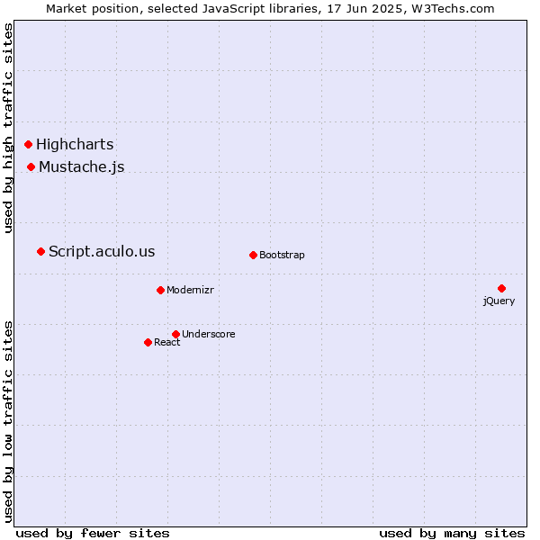 Market position of Script.aculo.us vs. Mustache.js vs. Highcharts