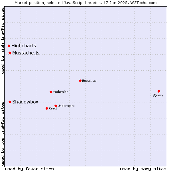 Market position of Shadowbox vs. Mustache.js vs. Highcharts