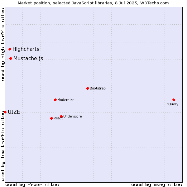 Market position of Mustache.js vs. Highcharts vs. UIZE