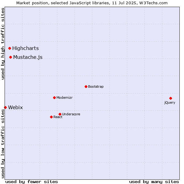 Market position of Mustache.js vs. Highcharts vs. Webix