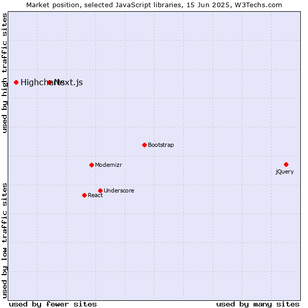 Market position of Next.js vs. Highcharts