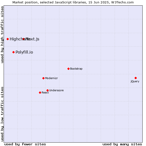 Market position of Next.js vs. Polyfill.io vs. Highcharts