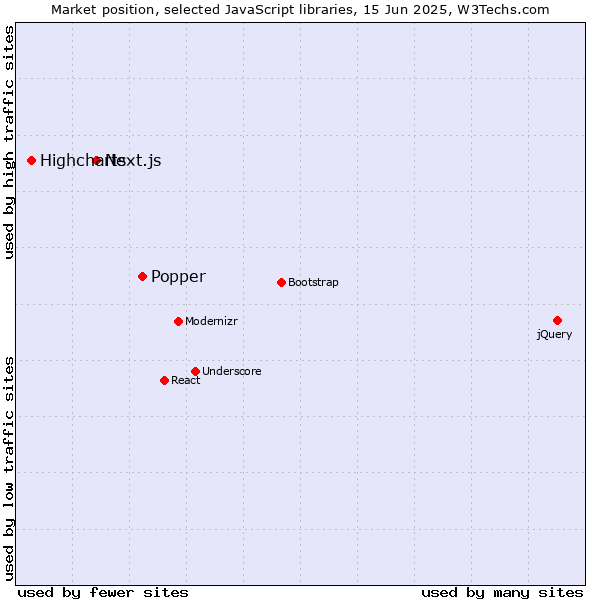 Market position of Popper vs. Next.js vs. Highcharts