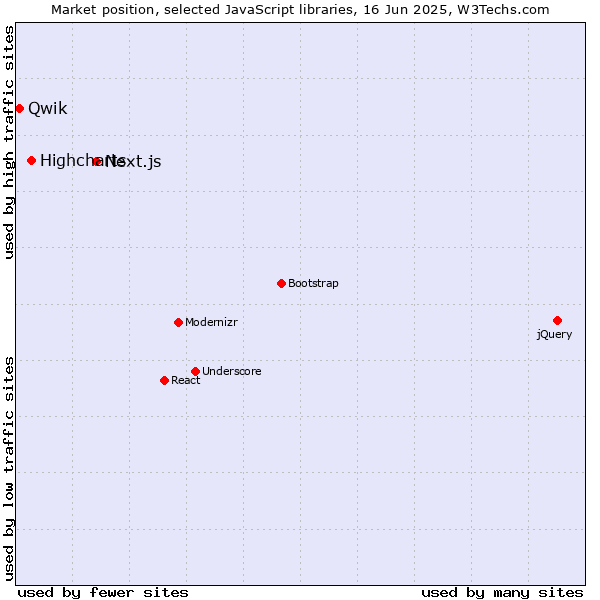 Market position of Next.js vs. Highcharts vs. Qwik