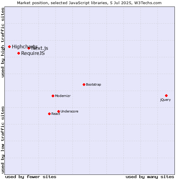 Market position of Next.js vs. RequireJS vs. Highcharts