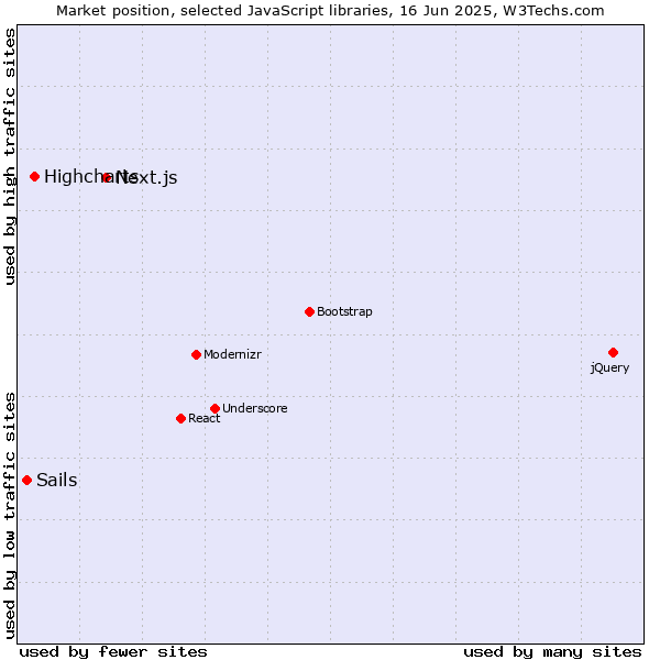 Market position of Next.js vs. Highcharts vs. Sails