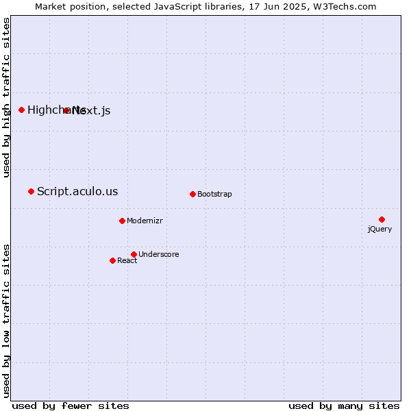 Market position of Next.js vs. Script.aculo.us vs. Highcharts