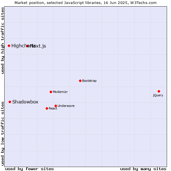 Market position of Next.js vs. Shadowbox vs. Highcharts