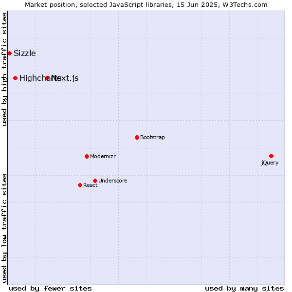 Market position of Next.js vs. Highcharts vs. Sizzle