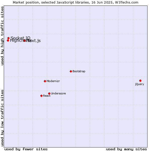 Market position of Next.js vs. Socket.IO vs. Highcharts