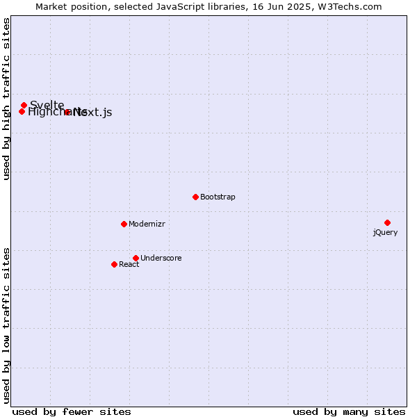 Market position of Next.js vs. Svelte vs. Highcharts