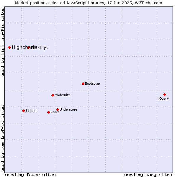 Market position of Next.js vs. UIkit vs. Highcharts
