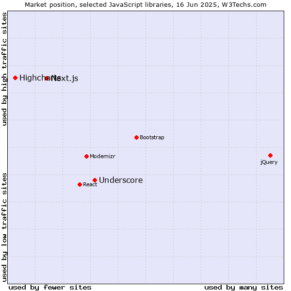 Market position of Underscore vs. Next.js vs. Highcharts