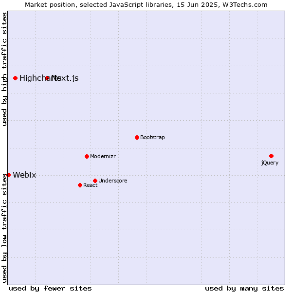 Market position of Next.js vs. Highcharts vs. Webix