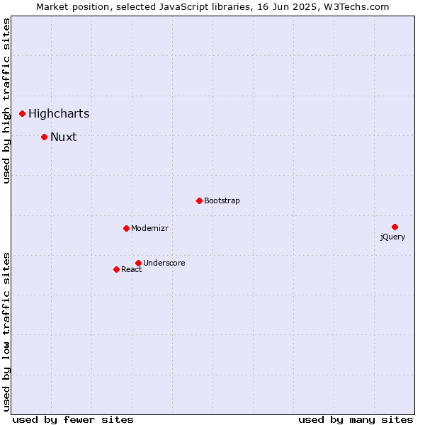 Market position of Nuxt vs. Highcharts