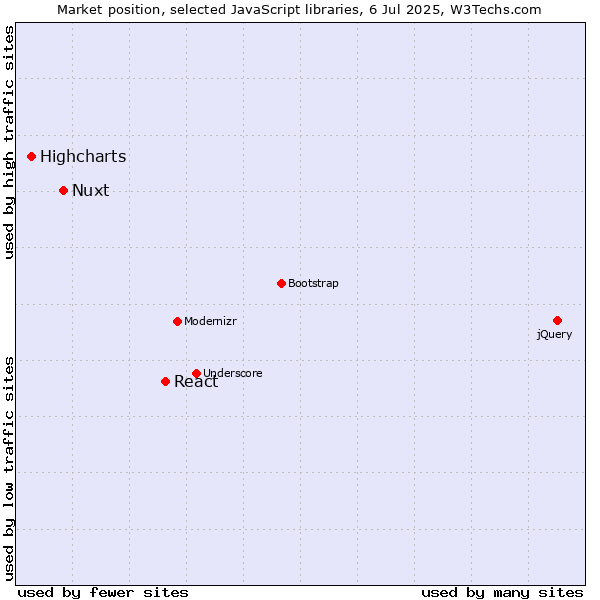 Market position of React vs. Nuxt vs. Highcharts