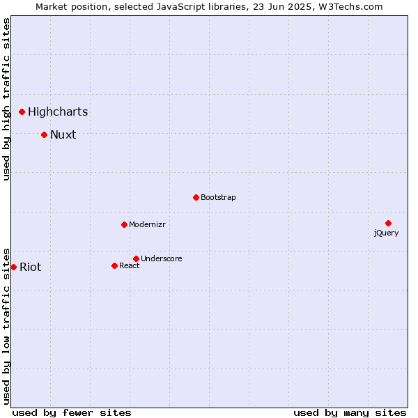 Market position of Nuxt vs. Highcharts vs. Riot