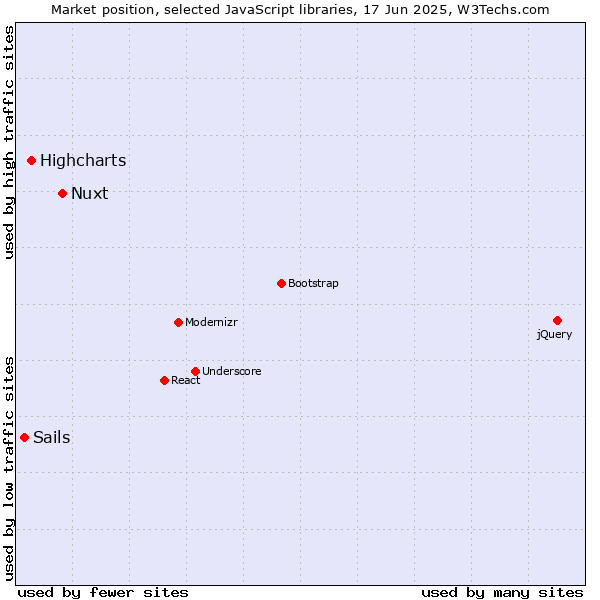Market position of Nuxt vs. Highcharts vs. Sails