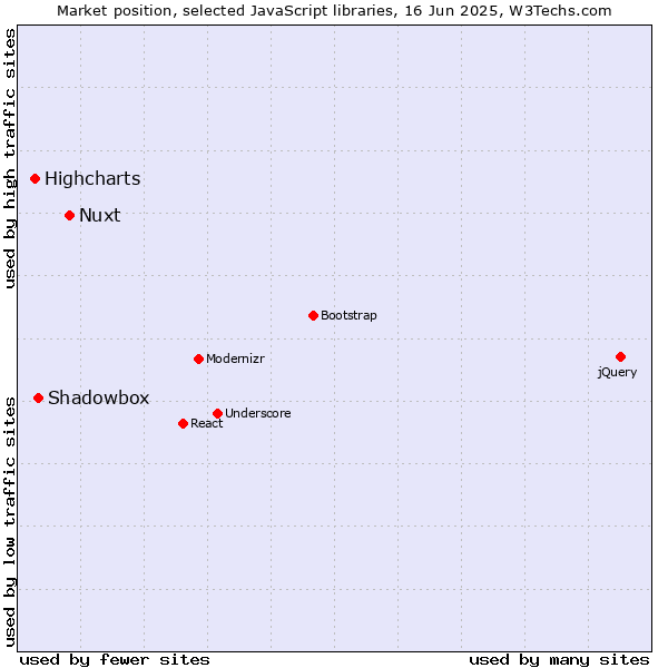 Market position of Nuxt vs. Shadowbox vs. Highcharts