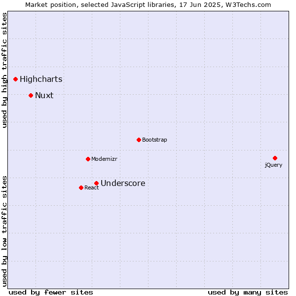 Market position of Underscore vs. Nuxt vs. Highcharts