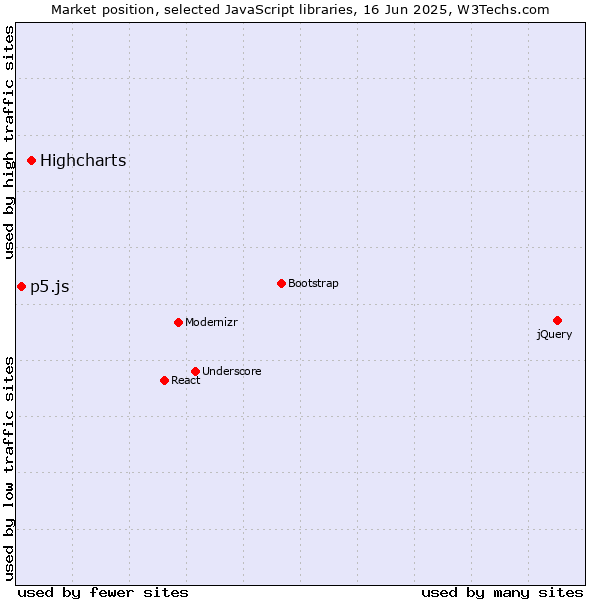 Market position of Highcharts vs. p5.js
