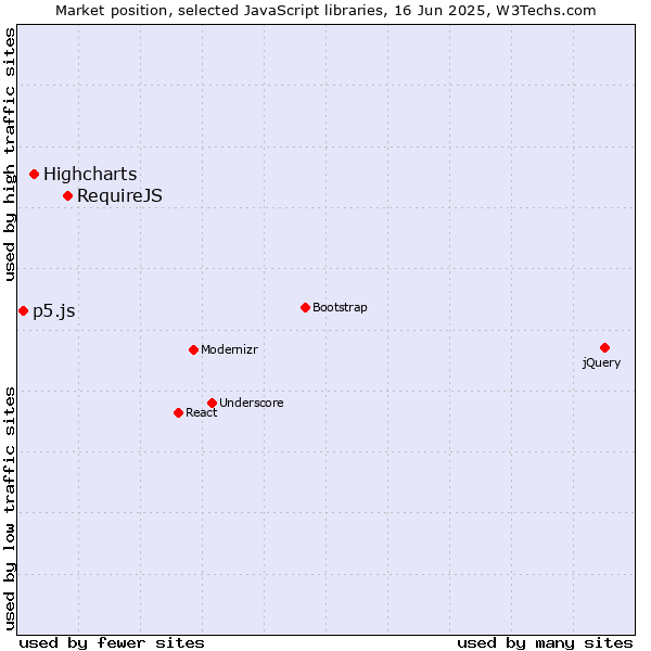 Market position of RequireJS vs. Highcharts vs. p5.js