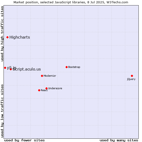 Market position of Script.aculo.us vs. Highcharts vs. p5.js
