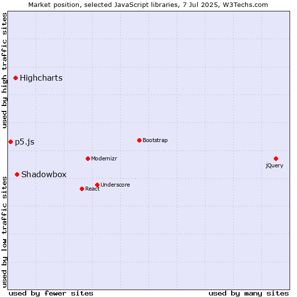 Market position of Shadowbox vs. Highcharts vs. p5.js