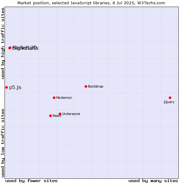 Market position of Socket.IO vs. Highcharts vs. p5.js
