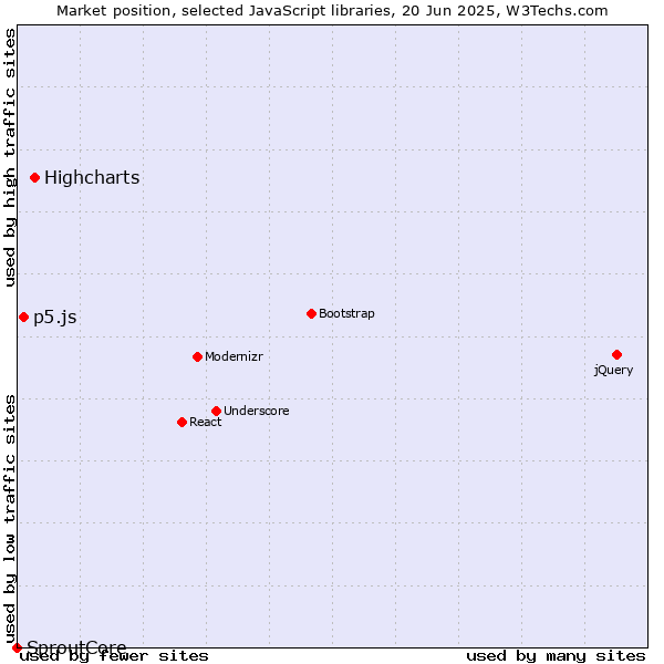 Market position of Highcharts vs. p5.js vs. SproutCore