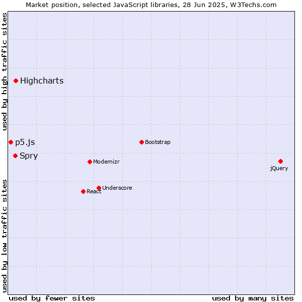 Market position of Highcharts vs. Spry vs. p5.js