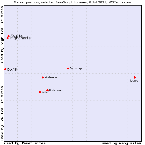 Market position of Svelte vs. Highcharts vs. p5.js