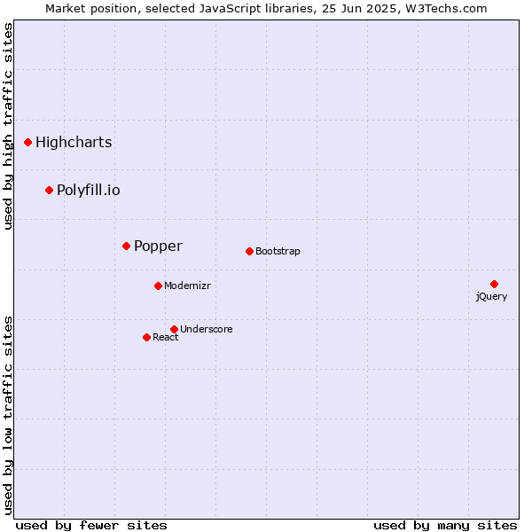 Market position of Popper vs. Polyfill.io vs. Highcharts