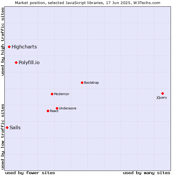 Market position of Polyfill.io vs. Highcharts vs. Sails