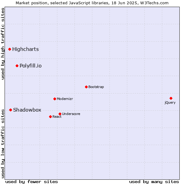 Market position of Polyfill.io vs. Shadowbox vs. Highcharts