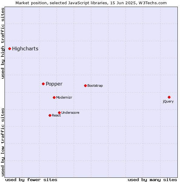 Market position of Popper vs. Highcharts