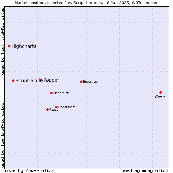 Market position of Popper vs. Script.aculo.us vs. Highcharts
