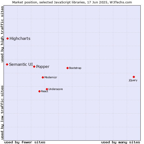 Market position of Popper vs. Highcharts vs. Semantic UI