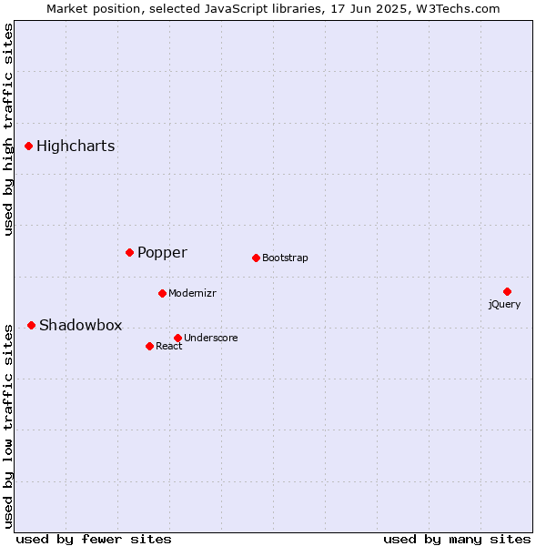Market position of Popper vs. Shadowbox vs. Highcharts