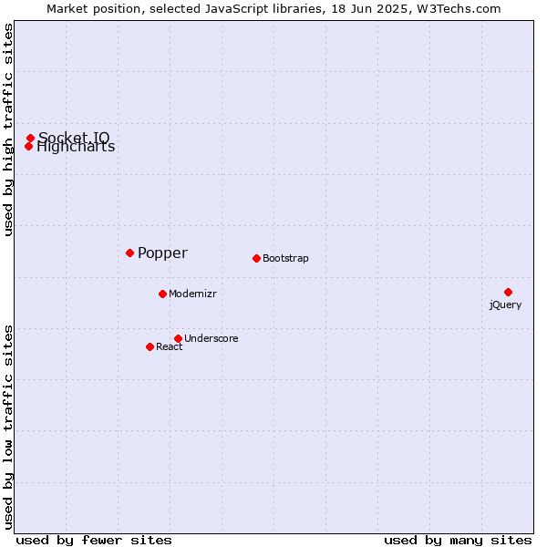 Market position of Popper vs. Socket.IO vs. Highcharts