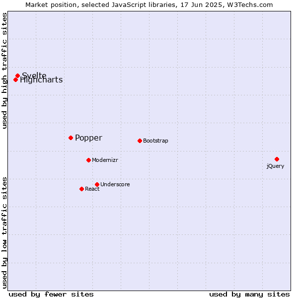 Market position of Popper vs. Svelte vs. Highcharts