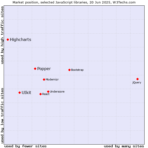 Market position of Popper vs. UIkit vs. Highcharts