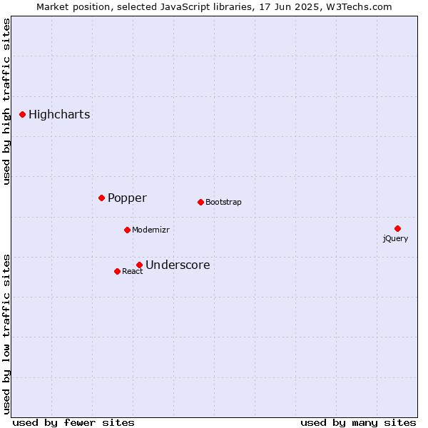 Market position of Underscore vs. Popper vs. Highcharts